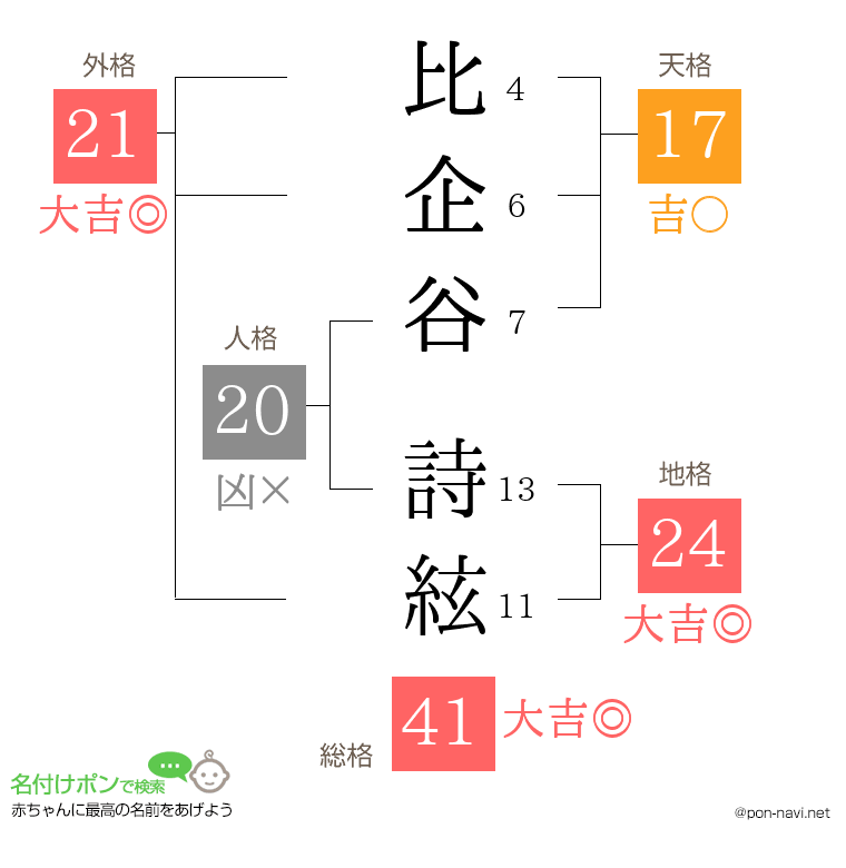 比企谷 詩絃さんの姓名判断結果