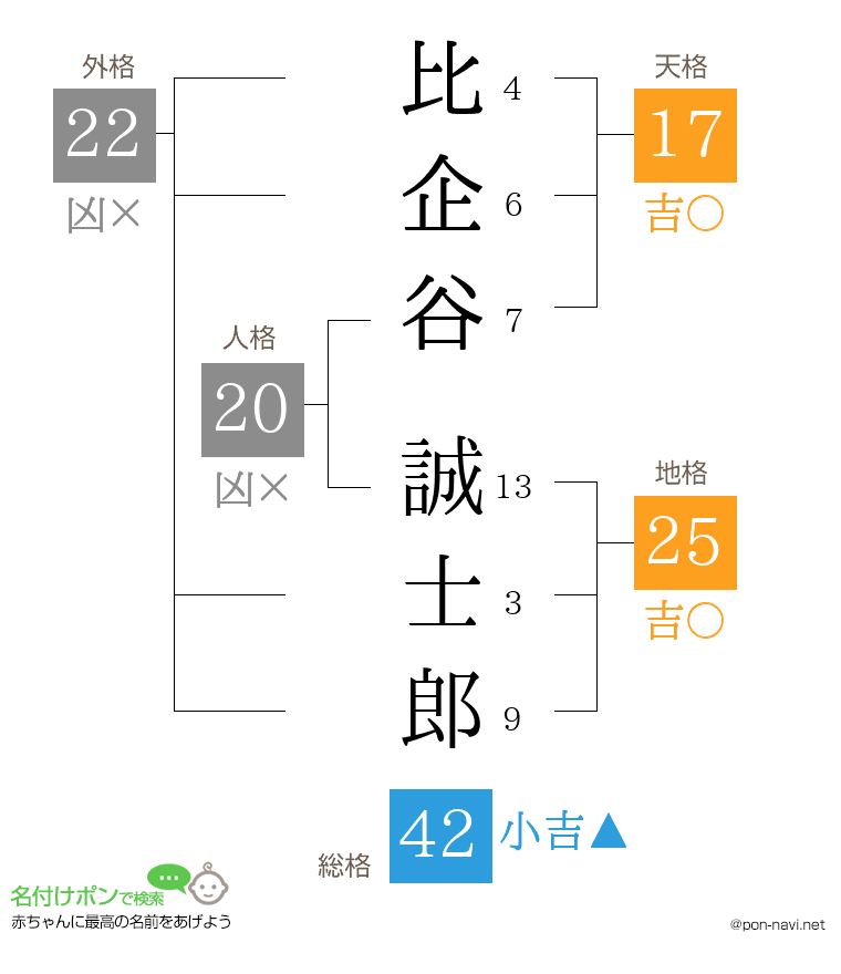 比企谷 誠士郎さんの姓名判断結果