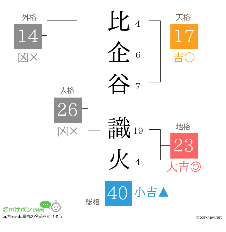 比企谷 識火さんの姓名判断結果