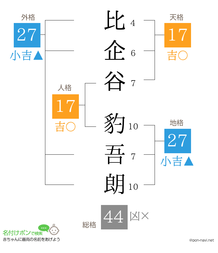 比企谷 豹吾朗さんの姓名判断結果