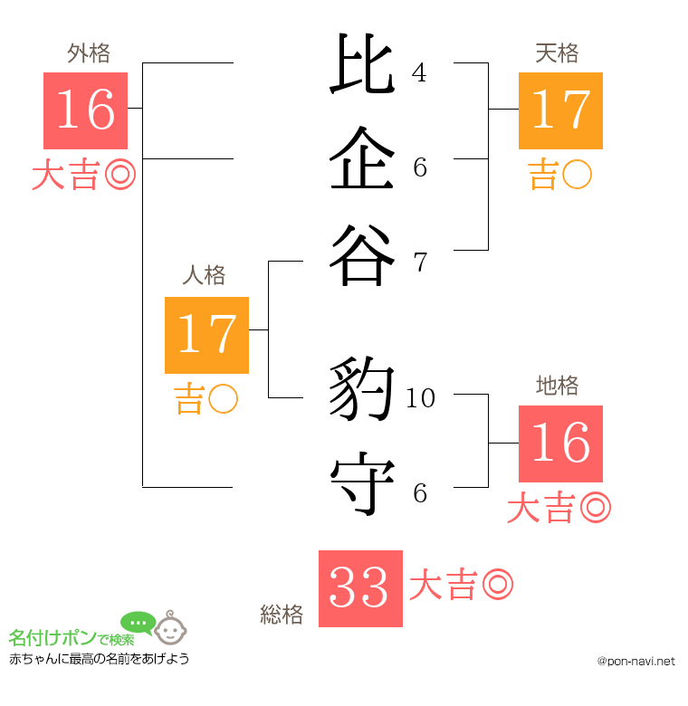 比企谷 豹守さんの姓名判断結果