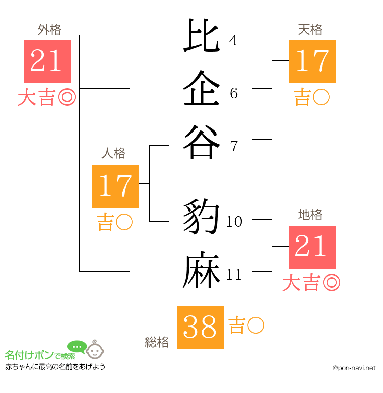 比企谷 豹麻さんの姓名判断結果
