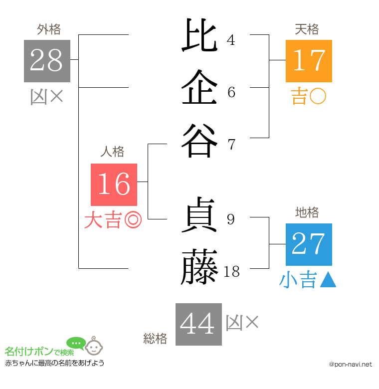 比企谷 貞藤さんの姓名判断結果