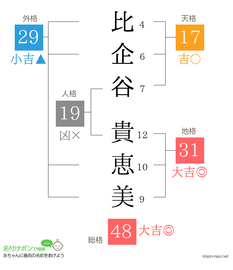 比企谷 貴恵美さんの姓名判断結果