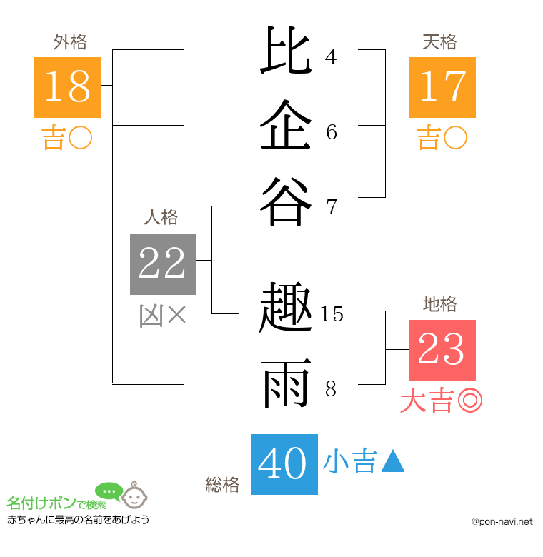 比企谷 趣雨さんの姓名判断結果