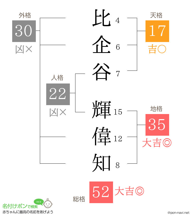 比企谷 輝偉知さんの姓名判断結果