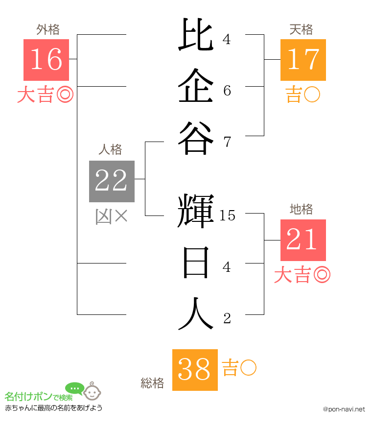 比企谷 輝日人さんの姓名判断結果