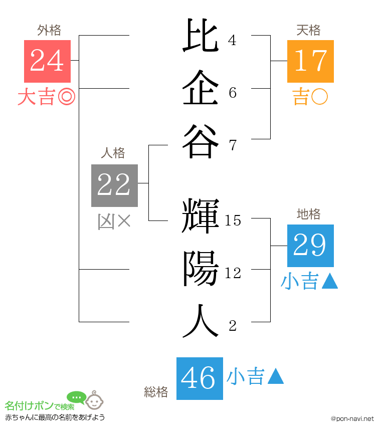 比企谷 輝陽人さんの姓名判断結果