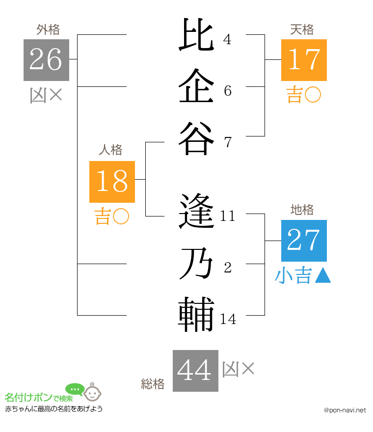 比企谷 逢乃輔さんの姓名判断結果