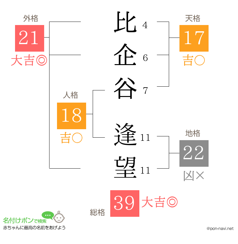 比企谷 逢望さんの姓名判断結果