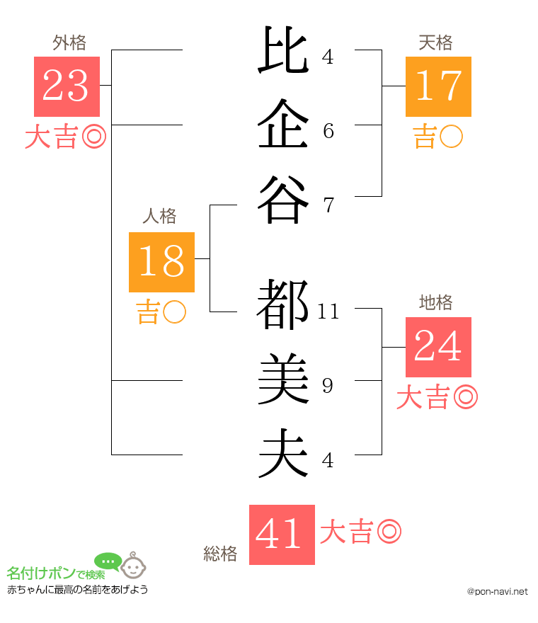 比企谷 都美夫さんの姓名判断結果
