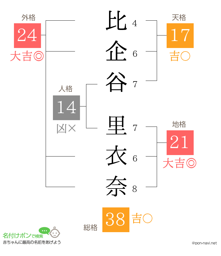 比企谷 里衣奈さんの姓名判断結果