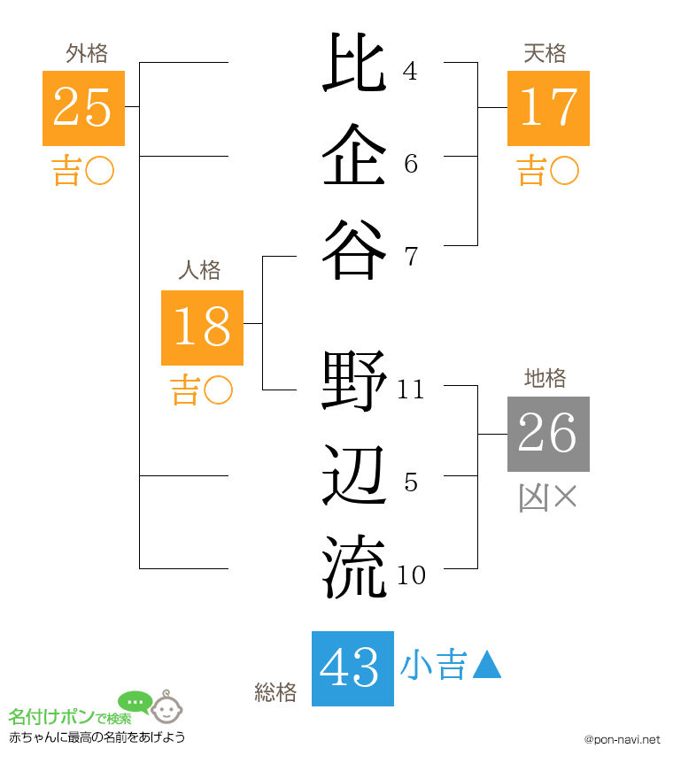 比企谷 野辺流さんの姓名判断結果