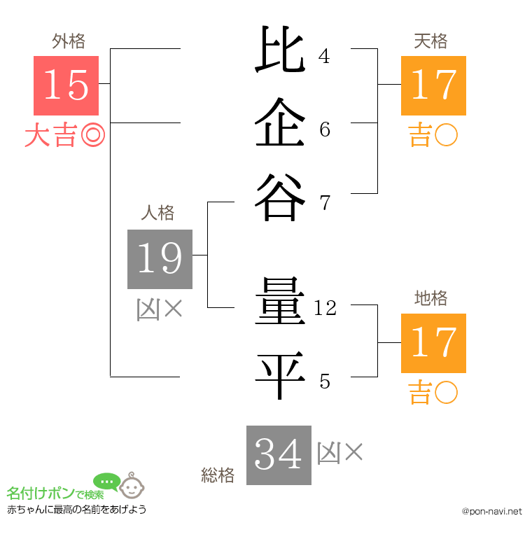 比企谷 量平さんの姓名判断結果