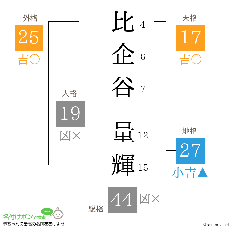 比企谷 量輝さんの姓名判断結果
