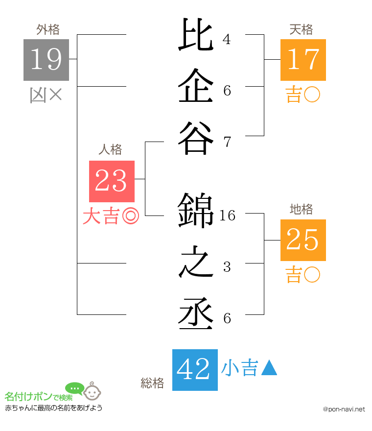 比企谷 錦之丞さんの姓名判断結果