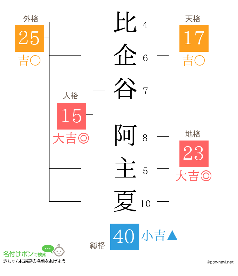 比企谷 阿主夏さんの姓名判断結果