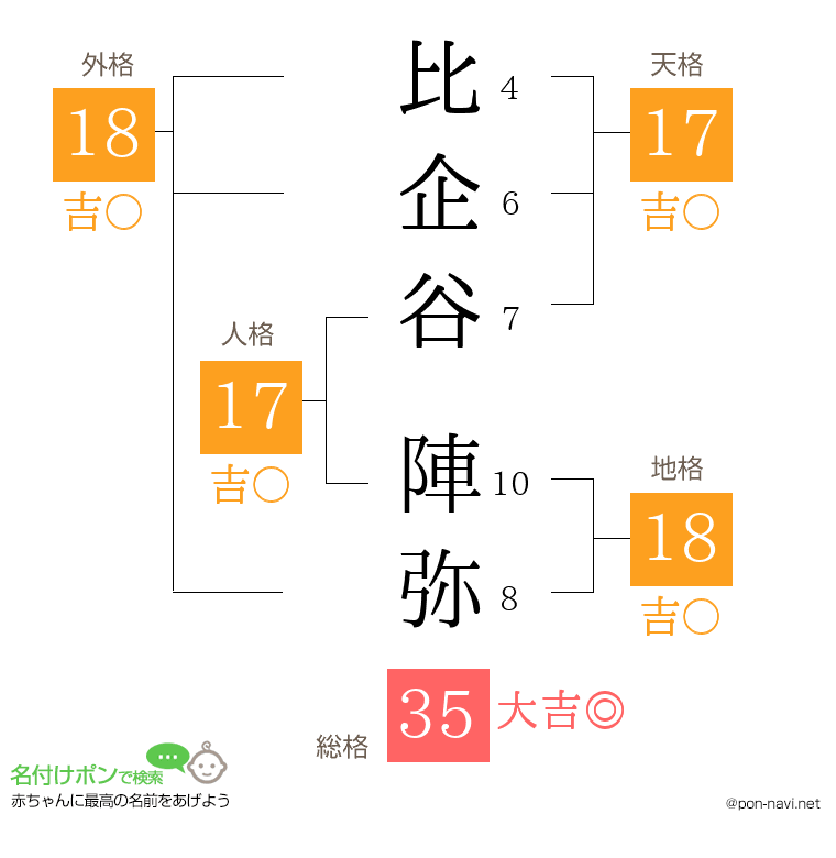 比企谷 陣弥さんの姓名判断結果