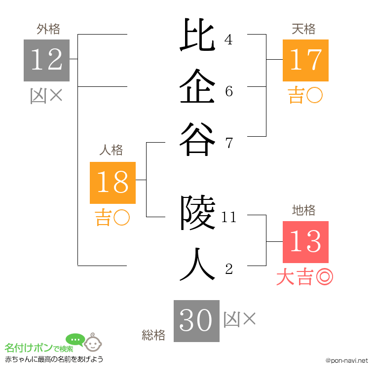 比企谷 陵人さんの姓名判断結果