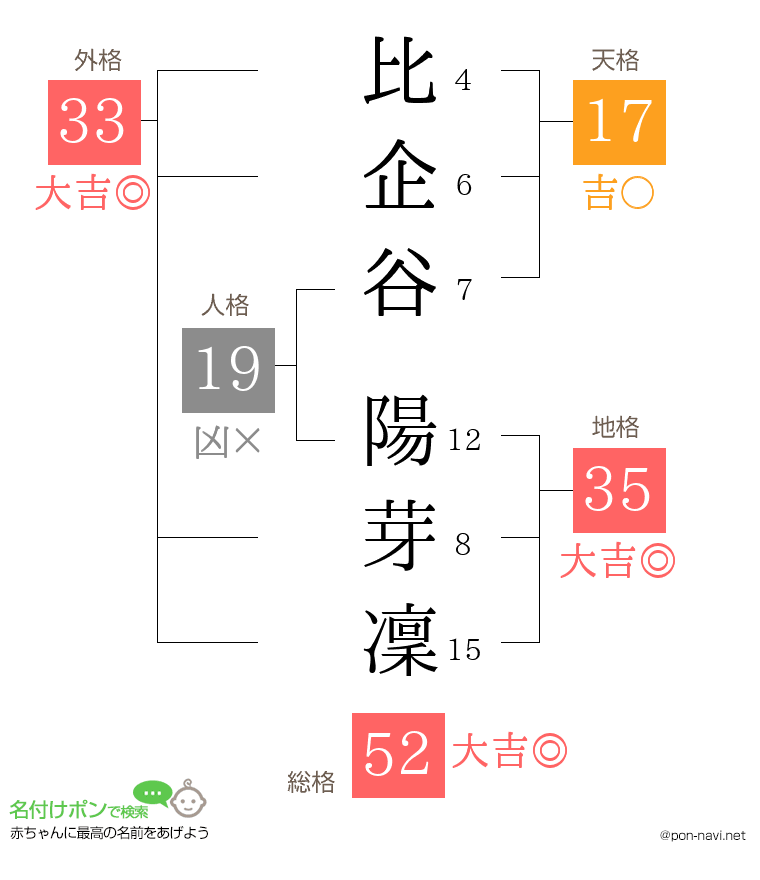 比企谷 陽芽凜さんの姓名判断結果