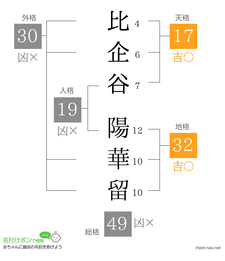 比企谷 陽華留さんの姓名判断結果