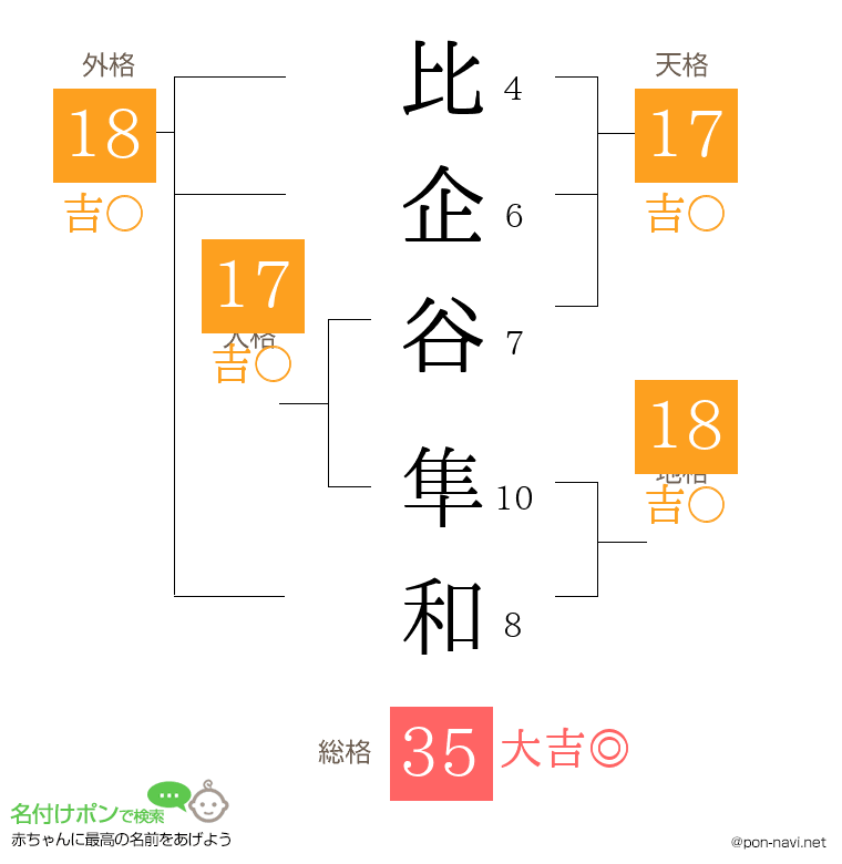 比企谷 隼和さんの姓名判断結果