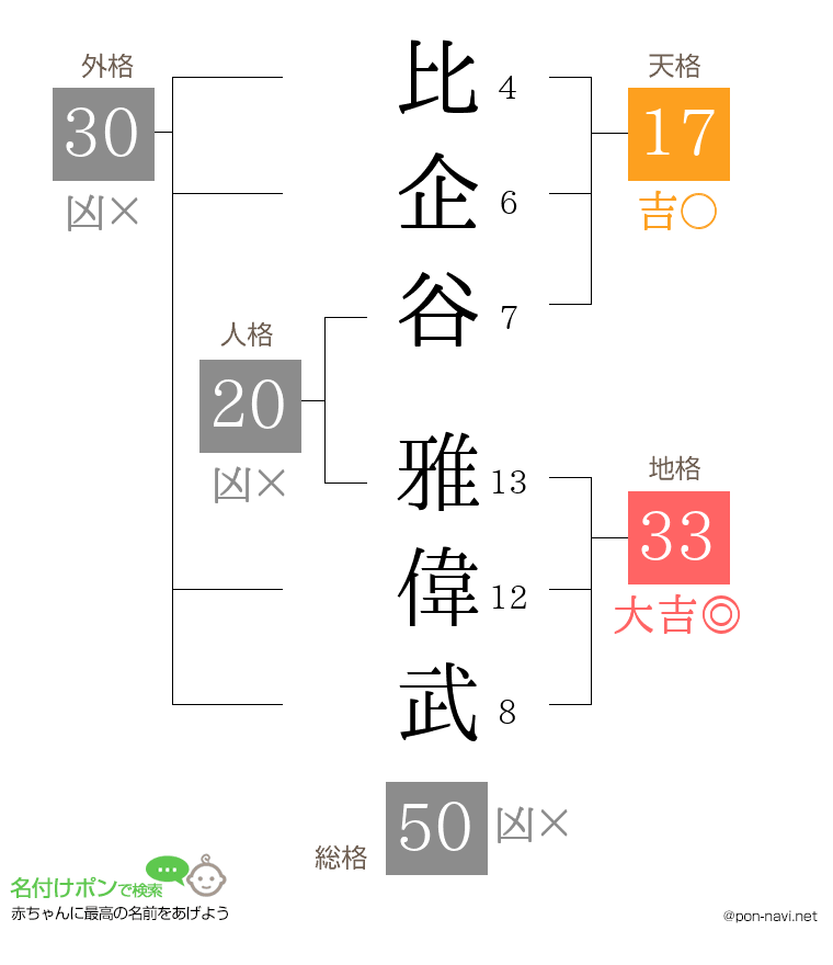比企谷 雅偉武さんの姓名判断結果