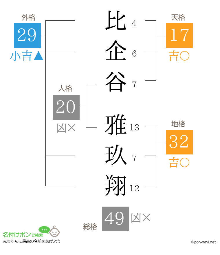 比企谷 雅玖翔さんの姓名判断結果