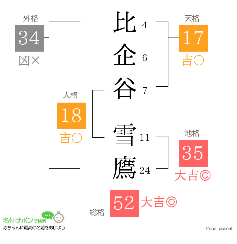 比企谷 雪鷹さんの姓名判断結果