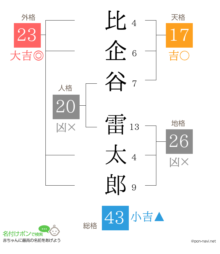 比企谷 雷太郎さんの姓名判断結果