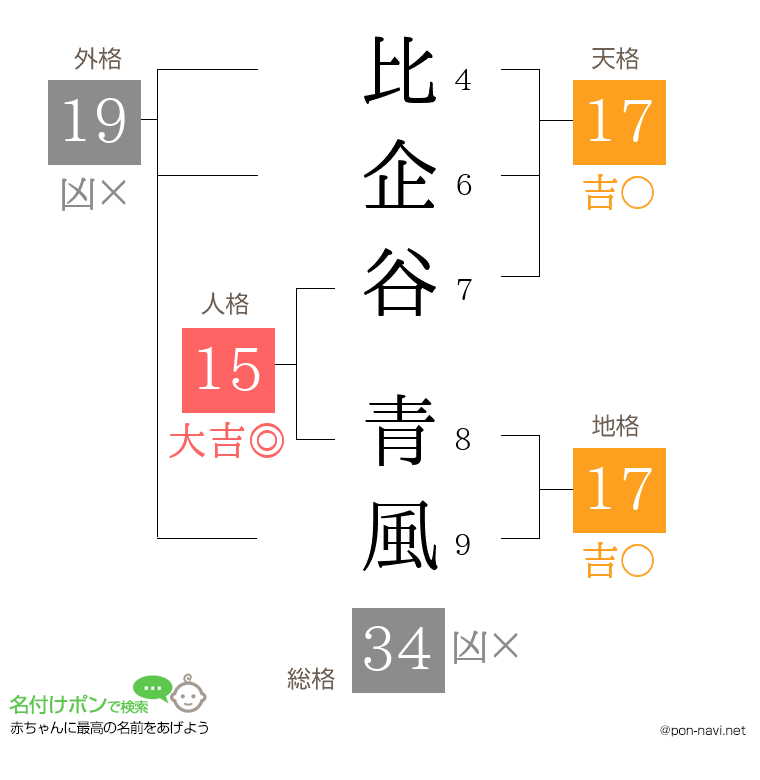 比企谷 青風さんの姓名判断結果