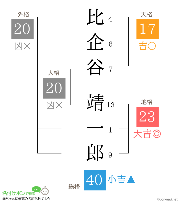 比企谷 靖一郎さんの姓名判断結果