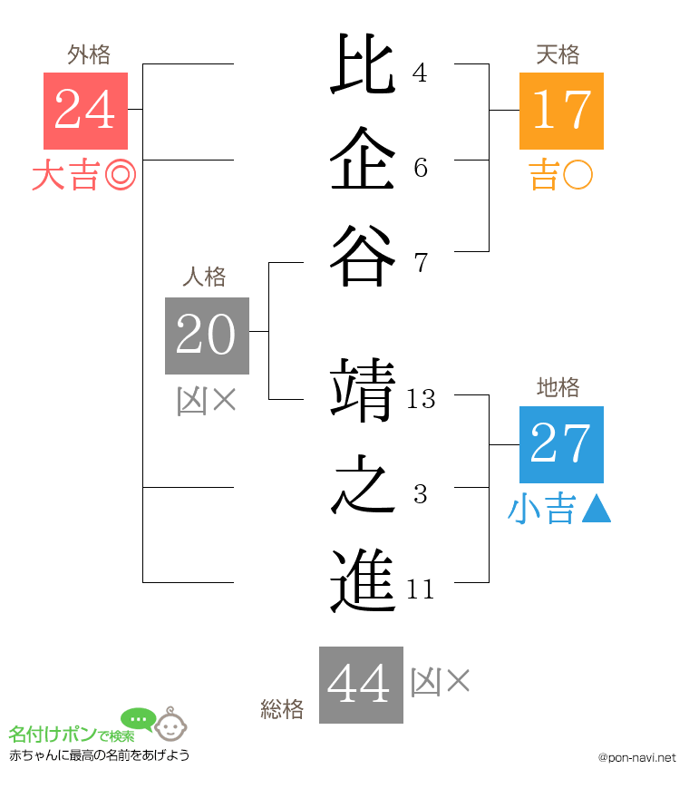 比企谷 靖之進さんの姓名判断結果