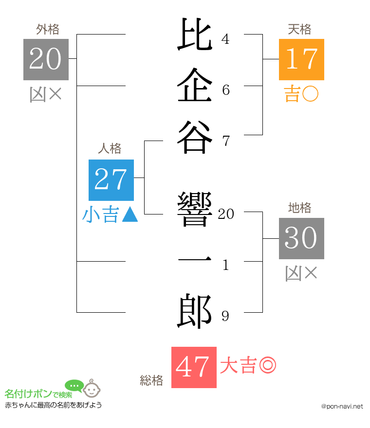 比企谷 響一郎さんの姓名判断結果