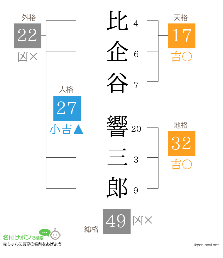 比企谷 響三郎さんの姓名判断結果
