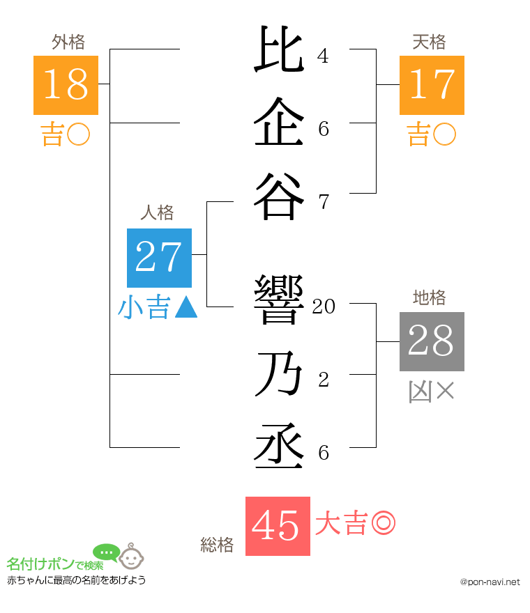 比企谷 響乃丞さんの姓名判断結果