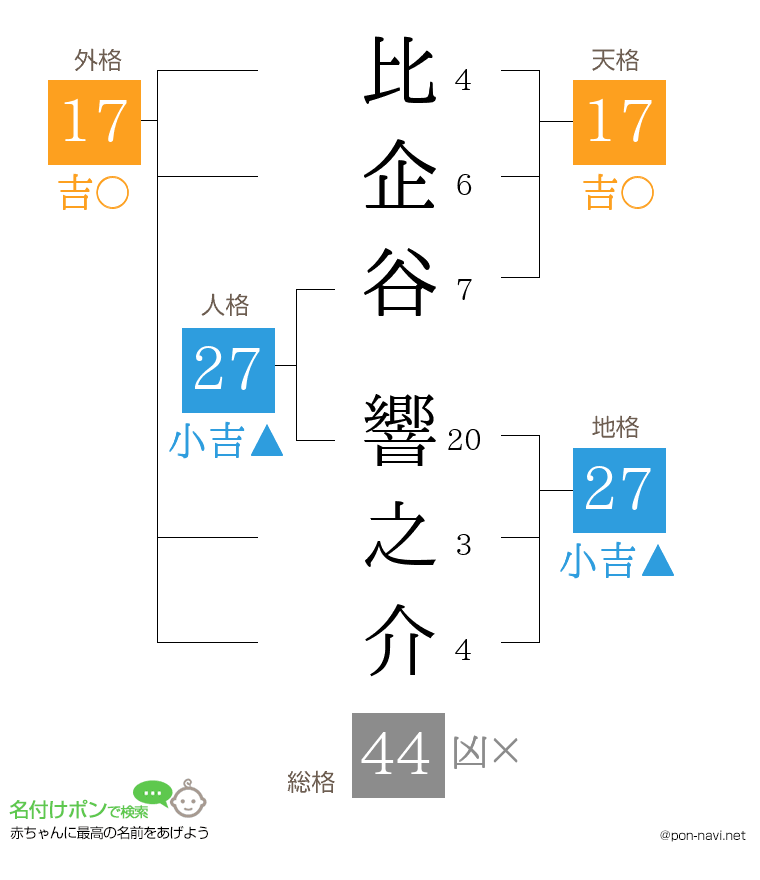 比企谷 響之介さんの姓名判断結果