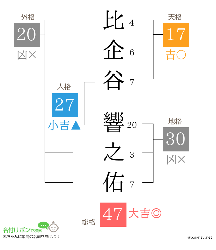 比企谷 響之佑さんの姓名判断結果