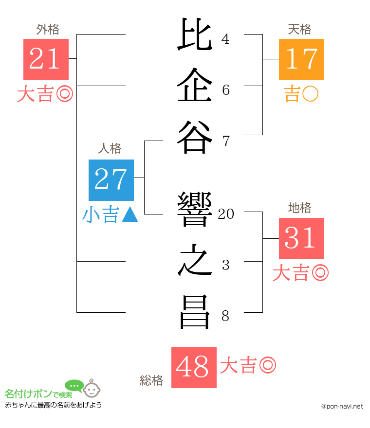 比企谷 響之昌さんの姓名判断結果