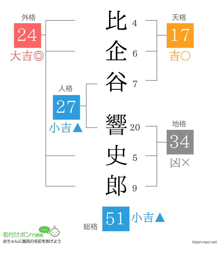 比企谷 響史郎さんの姓名判断結果