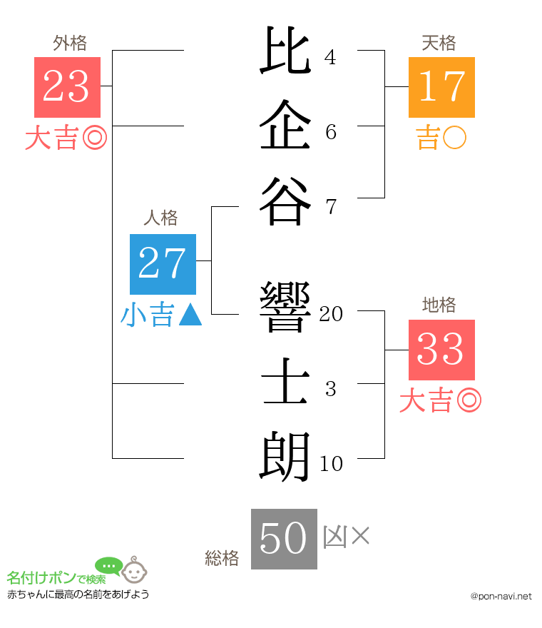 比企谷 響士朗さんの姓名判断結果
