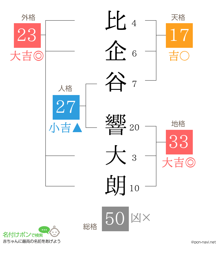 比企谷 響大朗さんの姓名判断結果