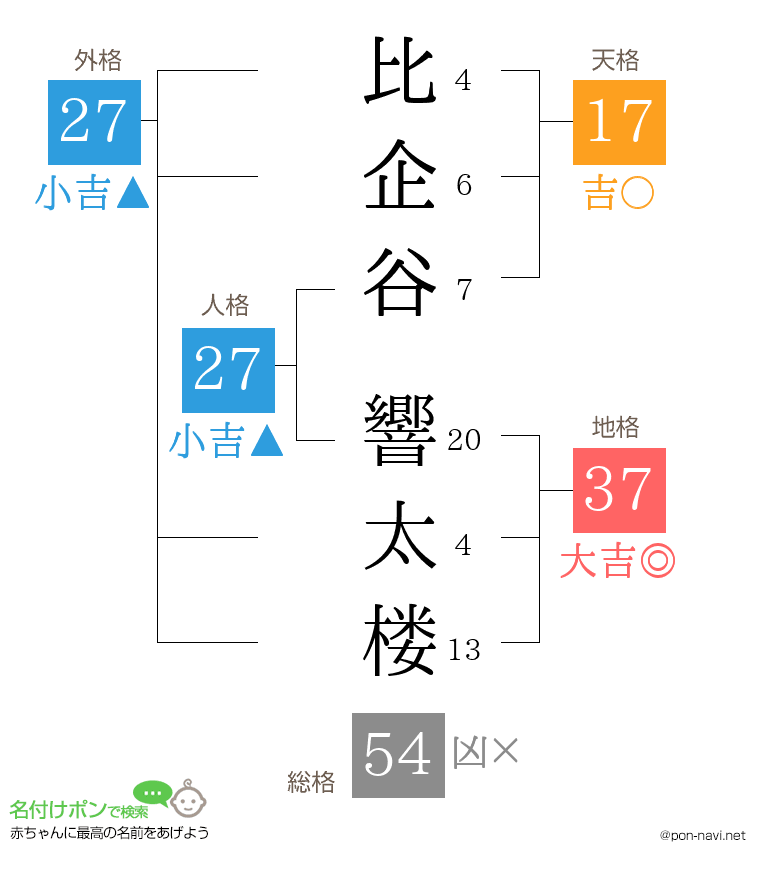 比企谷 響太楼さんの姓名判断結果