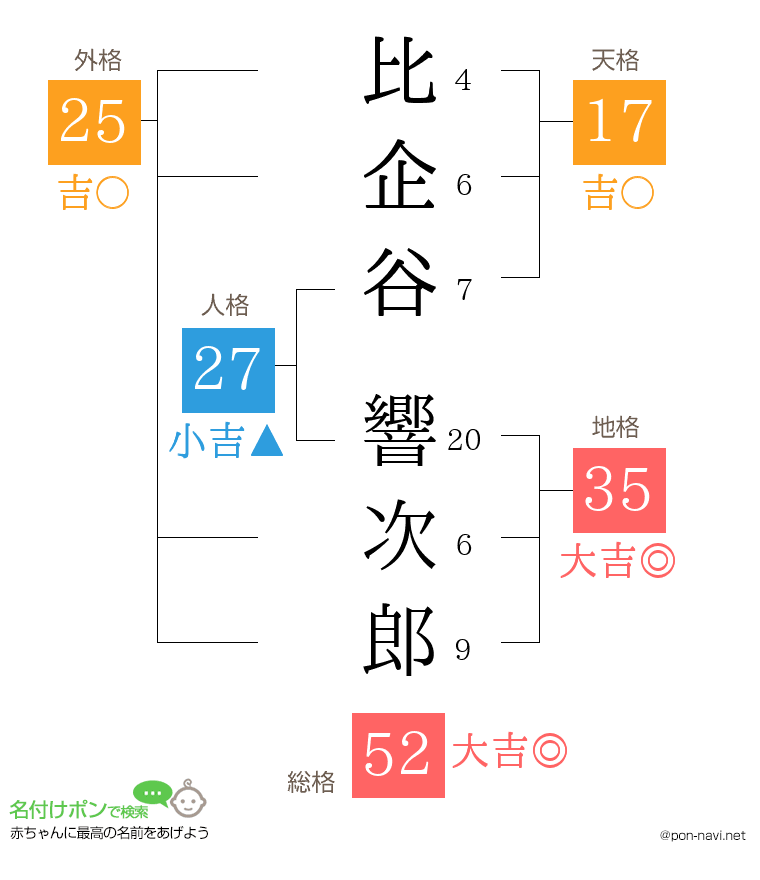 比企谷 響次郎さんの姓名判断結果