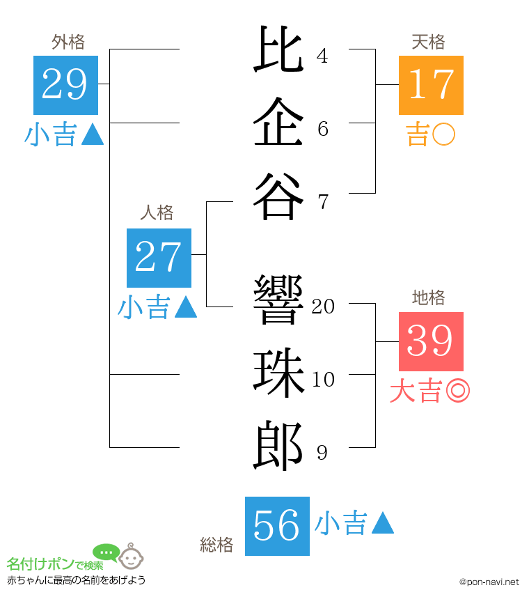 比企谷 響珠郎さんの姓名判断結果