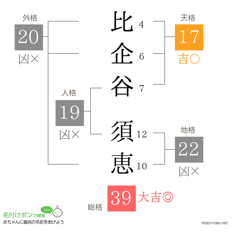 比企谷 須恵さんの姓名判断結果