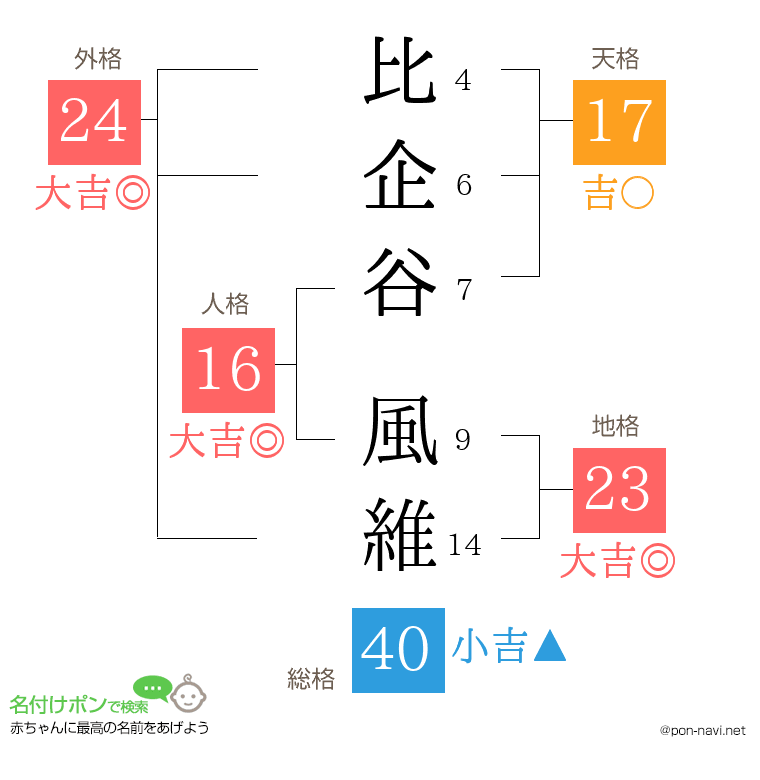 比企谷 風維さんの姓名判断結果