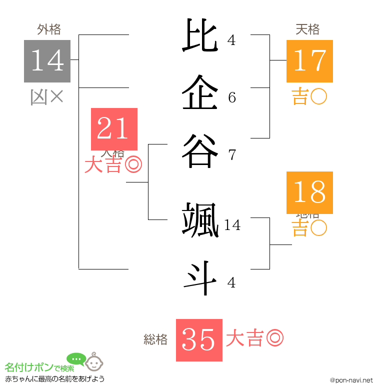 比企谷 颯斗さんの姓名判断結果