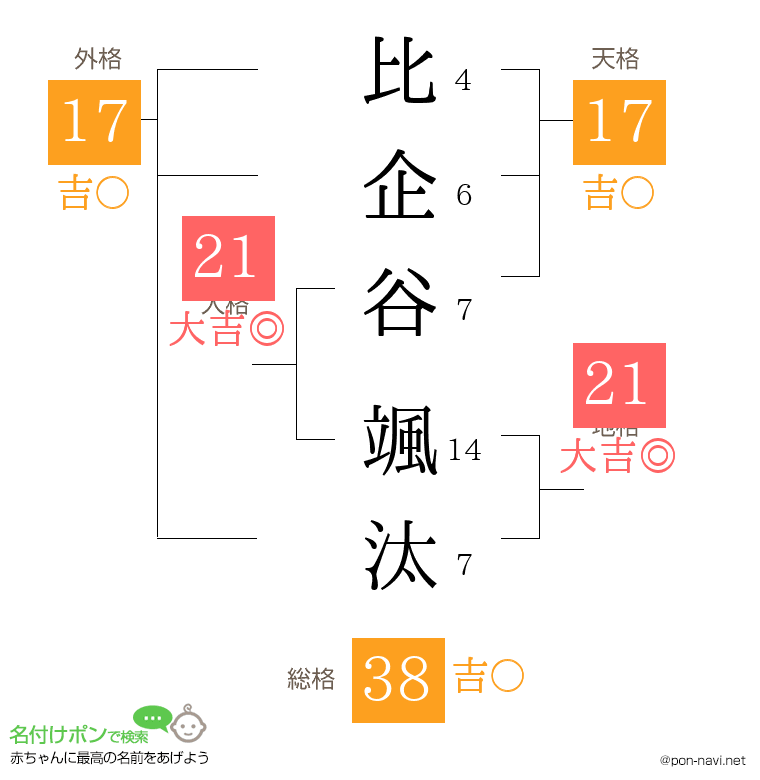 比企谷 颯汰さんの姓名判断結果