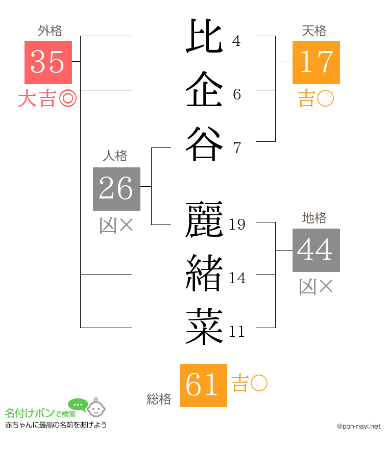 比企谷 麗緒菜さんの姓名判断結果